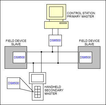 圖6. HART裝置連接