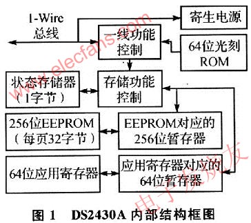 DS2430A內(nèi)部結(jié)構(gòu)如圖 www.1cnz.cn