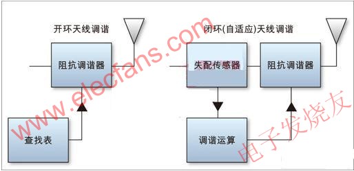 開環(左)和閉環(右)天線調諧方案 www.1cnz.cn