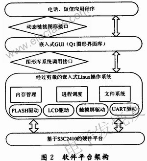 整個(gè)軟件平臺(tái)的架構(gòu) www.1cnz.cn