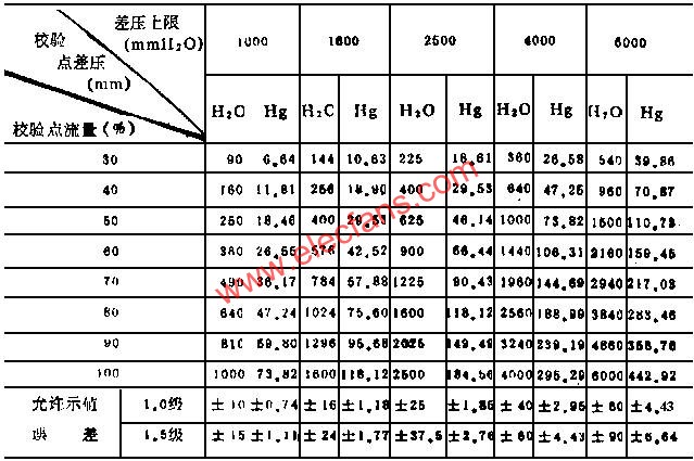 20℃時(shí)不同流量的對(duì)應(yīng)差壓標(biāo)準(zhǔn)值  www.1cnz.cn