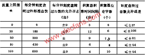 積算器校驗(yàn)用表  www.1cnz.cn