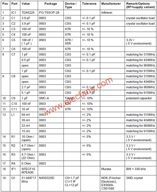 TDA5225評估板材料清單(BOM)  www.1cnz.cn