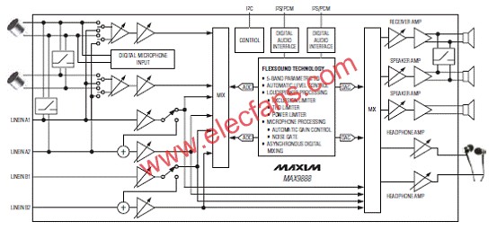 MAX9888簡化方框圖  www.1cnz.cn