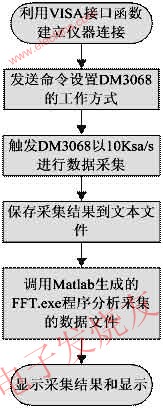  數據采集與處理流程 www.1cnz.cn