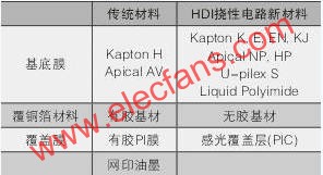 高密度撓性電路用材料  www.1cnz.cn