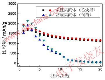 采用柔性集流體和常規(guī)集流體的硅基負(fù)極的循環(huán)性能 www.1cnz.cn