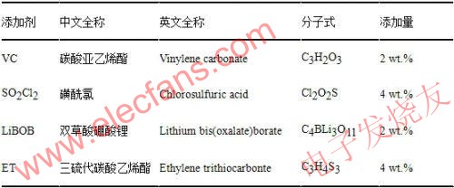  所用添加劑的全稱、分子式及添加量 www.1cnz.cn