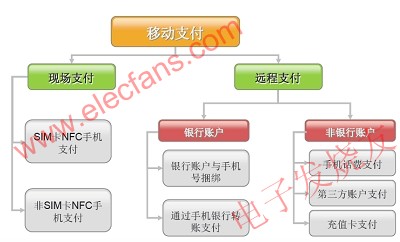 手機支付業(yè)務(wù)分類圖 www.1cnz.cn