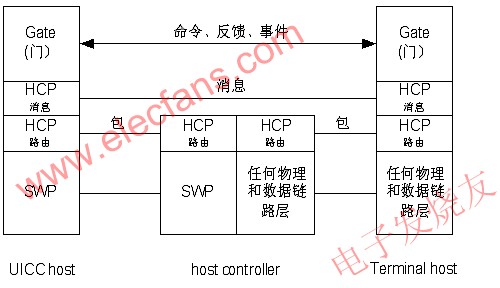 SWP/HCI協(xié)議棧 www.1cnz.cn