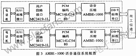 AMBE-1000語音通信框圖 www.1cnz.cn