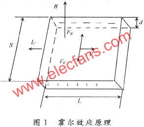 霍爾效應原理圖  www.1cnz.cn