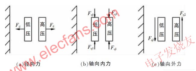 繞組受力情況 www.1cnz.cn