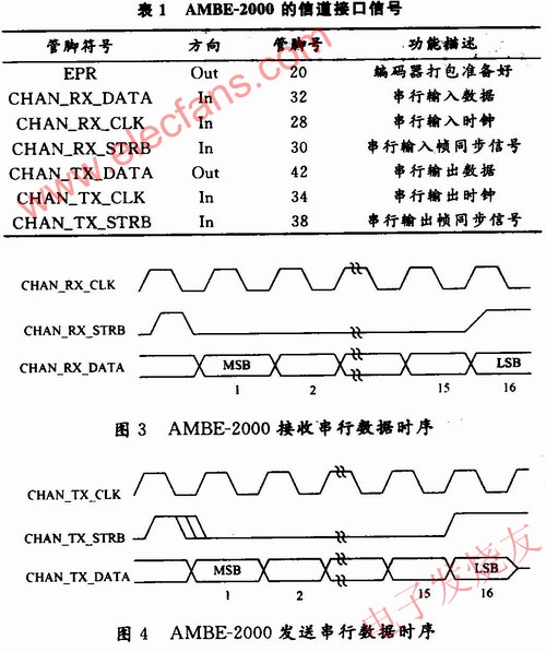 外部控制器的數據傳輸方式 www.1cnz.cn