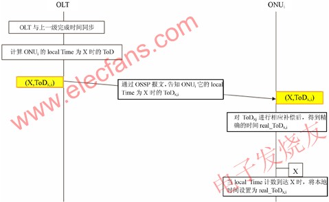 EPON/10G EPON時(shí)間同步機(jī)制 www.1cnz.cn