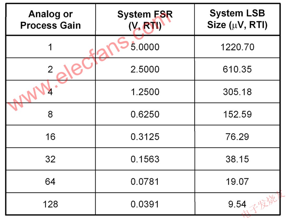 理想 FSR 和 LSB 值 www.1cnz.cn