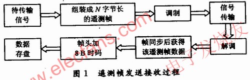 遙測幀發(fā)送接收過程 www.1cnz.cn