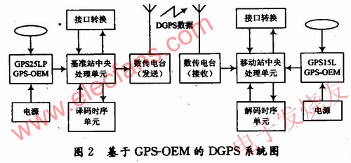 差分GPS定位系統，其系統結構 www.1cnz.cn