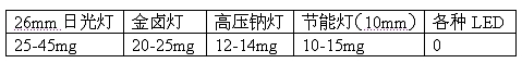 LED常被忽略的一個(gè)優(yōu)點(diǎn)