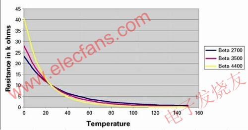 熱敏電阻值隨溫度的典型變化圖 www.1cnz.cn