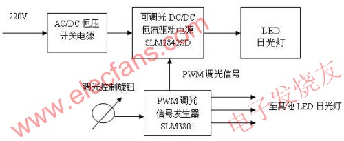 光敏調光LED日光燈 www.1cnz.cn