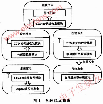 系統組成 www.1cnz.cn