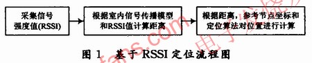 基于RSSI測(cè)距的定位方式。其流程圖 www.1cnz.cn