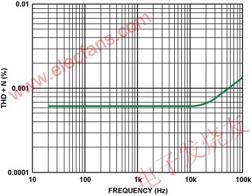 總諧波失真及噪聲與頻率的關(guān)系 www.1cnz.cn
