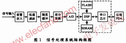 信號處理系統 www.1cnz.cn