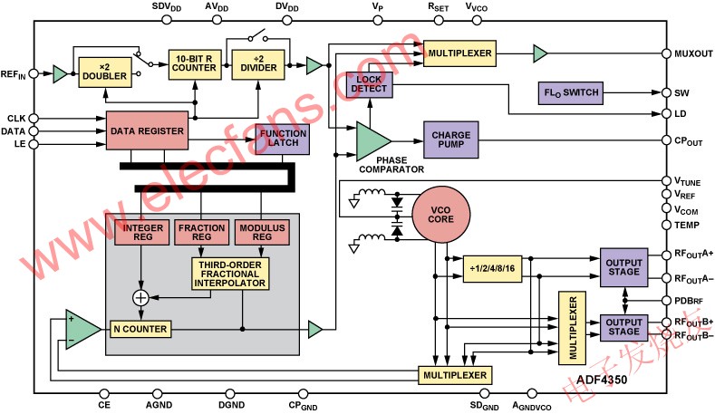  ADF4350 PLL頻率合成器框圖 www.1cnz.cn
