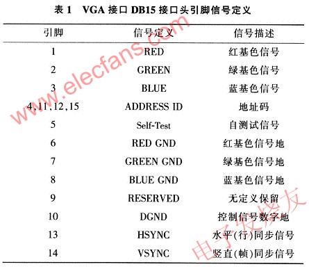 VGA接口引腳表 www.1cnz.cn