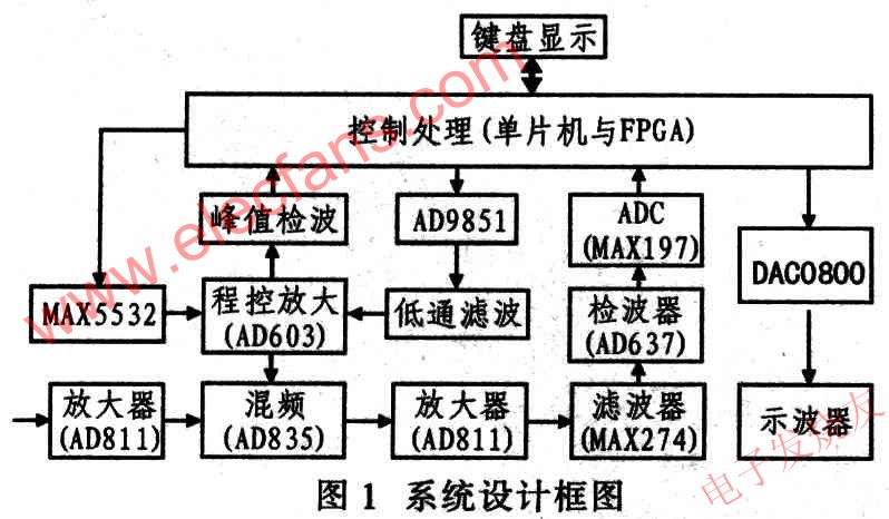 系統設計框圖 www.1cnz.cn