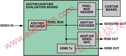 ADV7401/ADV7403評估板上的像素總線 www.1cnz.cn