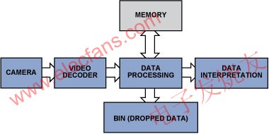 簡化的視頻檢查數據流程 www.1cnz.cn