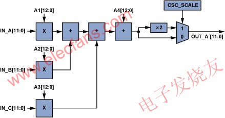 單個CSC通道(ADV7403)。 www.1cnz.cn