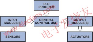 典型的頂層PLC系統(tǒng) www.1cnz.cn