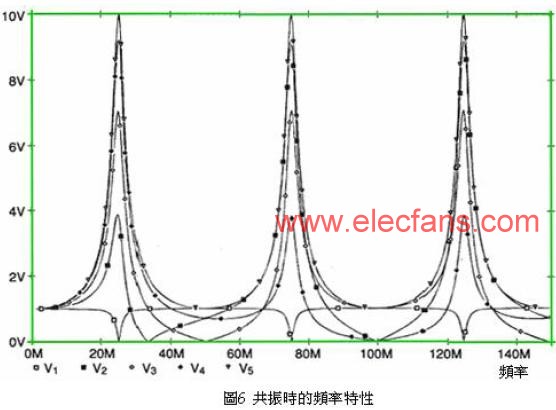 共振時(shí)的頻率特性 www.1cnz.cn