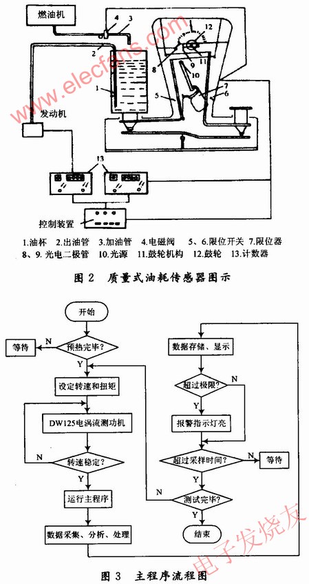 油耗測試原理 www.1cnz.cn