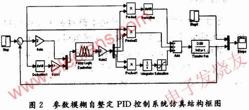 采用參數模糊自整PID控制系統仿真框圖 www.1cnz.cn