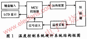 溫度控制系統硬件結構框圖 www.1cnz.cn