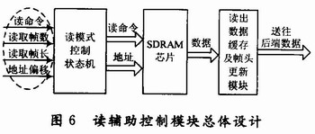 低層讀輔助控制模塊的設計 www.1cnz.cn