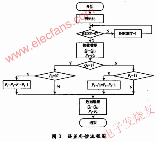 在FPGA中實現誤差補償，其程序流程圖 www.1cnz.cn