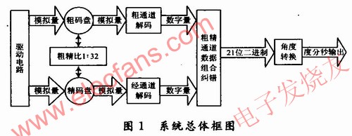 系統總體框圖如圖1所示，采用集成芯片AD2S82A和AD2S80A www.1cnz.cn