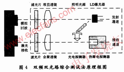 雙頻雙光路測(cè)試方法原理圖 www.1cnz.cn