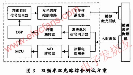 “雙頻雙光路耦合”法實(shí)現(xiàn)激光測(cè)距性能的綜合測(cè)試 www.1cnz.cn