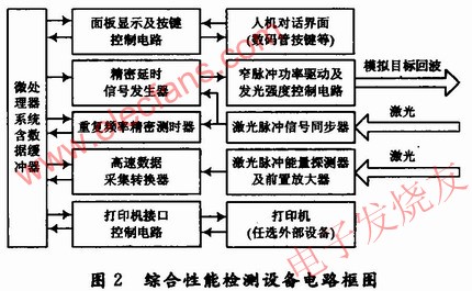 綜合性能檢測(cè)設(shè)備電路原理框圖 www.1cnz.cn