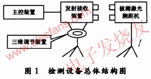 激光測(cè)距機(jī)綜合性能檢測(cè)設(shè)備總體構(gòu)成 www.1cnz.cn