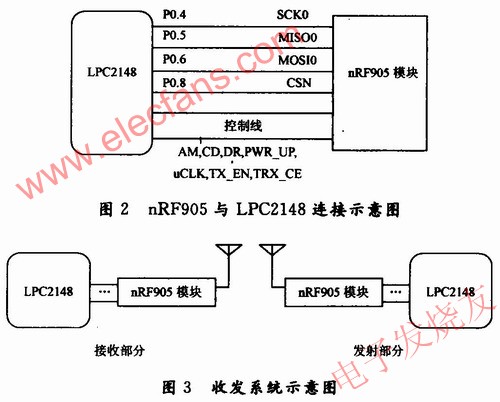 nRF905無線收發器電路模塊與LPC2148開發板的連接 www.1cnz.cn