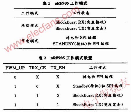 　nRF905工作模式 www.1cnz.cn