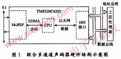 聲碼器的DSP硬件接口設(shè)計(jì) www.1cnz.cn